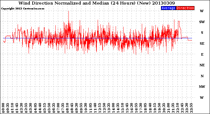 Milwaukee Weather Wind Direction<br>Normalized and Median<br>(24 Hours) (New)