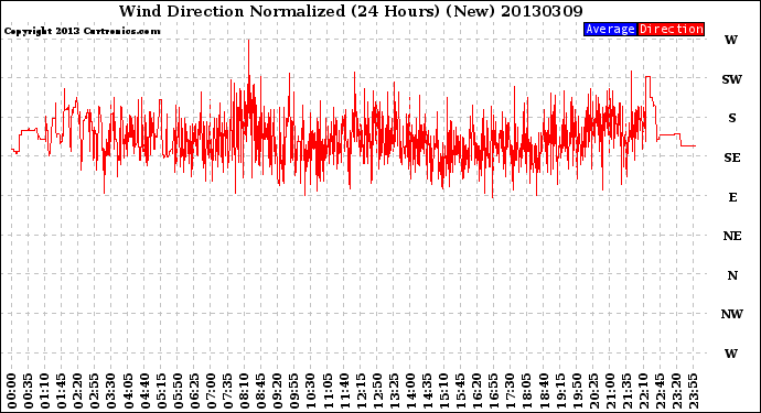 Milwaukee Weather Wind Direction<br>Normalized<br>(24 Hours) (New)