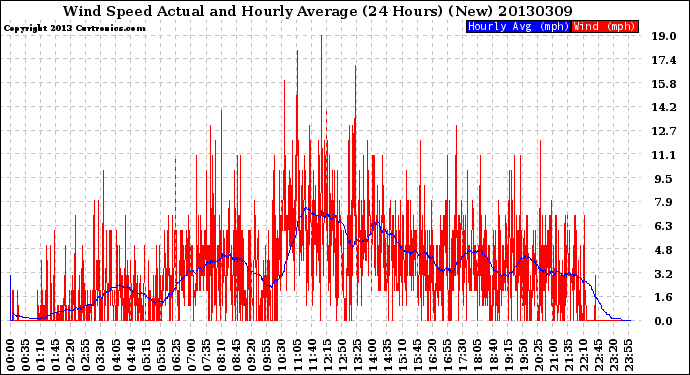Milwaukee Weather Wind Speed<br>Actual and Hourly<br>Average<br>(24 Hours) (New)