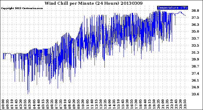 Milwaukee Weather Wind Chill<br>per Minute<br>(24 Hours)