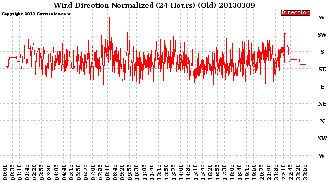 Milwaukee Weather Wind Direction<br>Normalized<br>(24 Hours) (Old)
