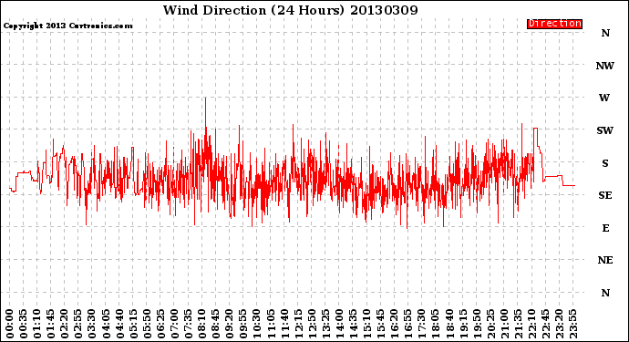 Milwaukee Weather Wind Direction<br>(24 Hours)