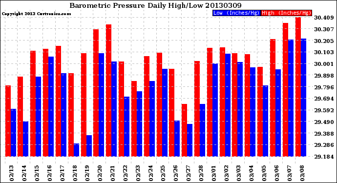 Milwaukee Weather Barometric Pressure<br>Daily High/Low
