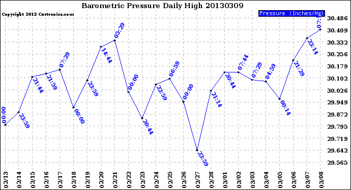 Milwaukee Weather Barometric Pressure<br>Daily High
