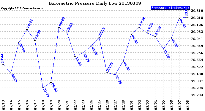 Milwaukee Weather Barometric Pressure<br>Daily Low
