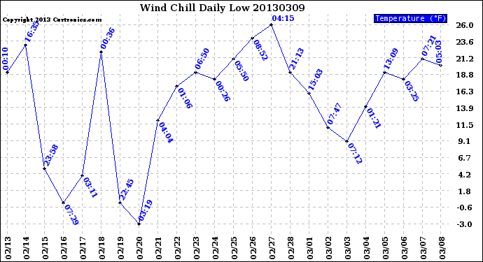 Milwaukee Weather Wind Chill<br>Daily Low