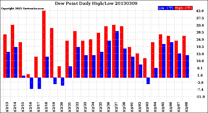 Milwaukee Weather Dew Point<br>Daily High/Low