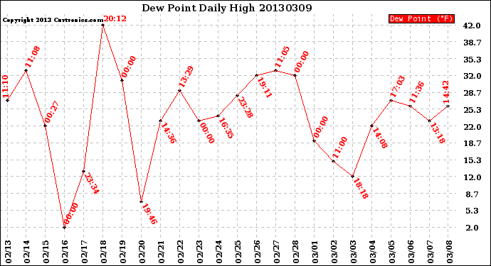 Milwaukee Weather Dew Point<br>Daily High
