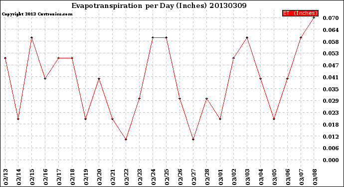 Milwaukee Weather Evapotranspiration<br>per Day (Inches)