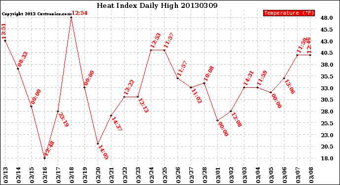 Milwaukee Weather Heat Index<br>Daily High