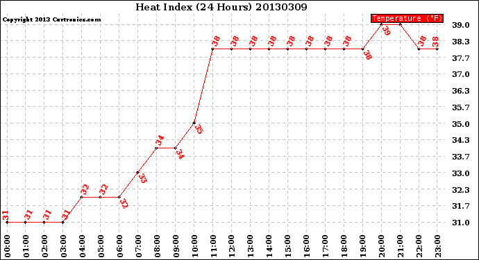 Milwaukee Weather Heat Index<br>(24 Hours)