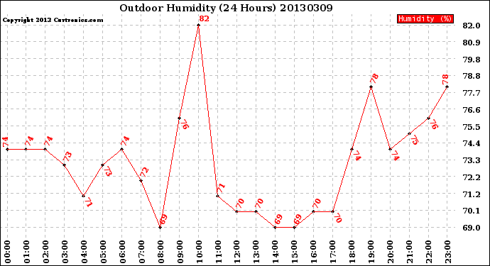Milwaukee Weather Outdoor Humidity<br>(24 Hours)