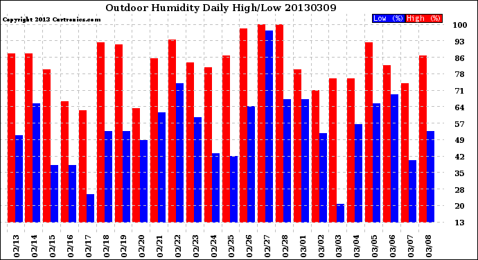 Milwaukee Weather Outdoor Humidity<br>Daily High/Low