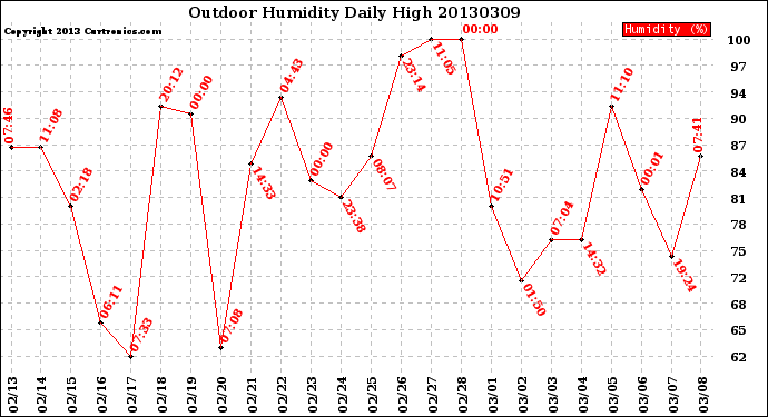 Milwaukee Weather Outdoor Humidity<br>Daily High