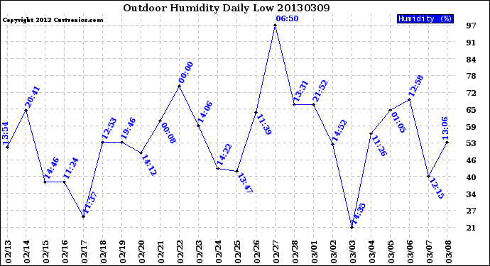 Milwaukee Weather Outdoor Humidity<br>Daily Low