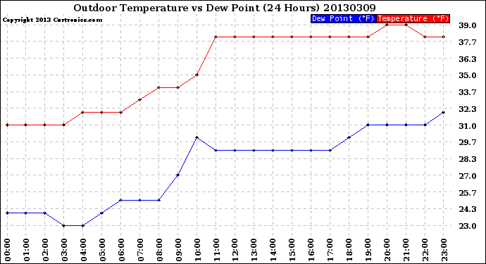 Milwaukee Weather Outdoor Temperature<br>vs Dew Point<br>(24 Hours)