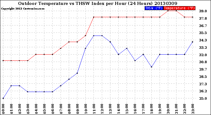 Milwaukee Weather Outdoor Temperature<br>vs THSW Index<br>per Hour<br>(24 Hours)