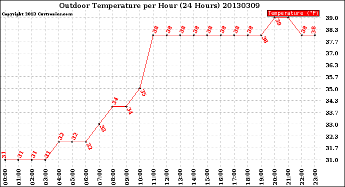 Milwaukee Weather Outdoor Temperature<br>per Hour<br>(24 Hours)