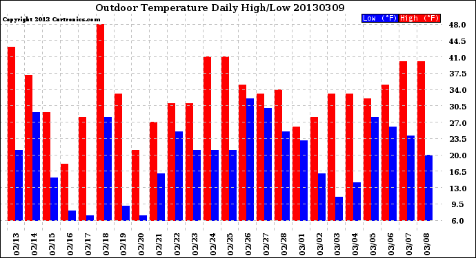 Milwaukee Weather Outdoor Temperature<br>Daily High/Low