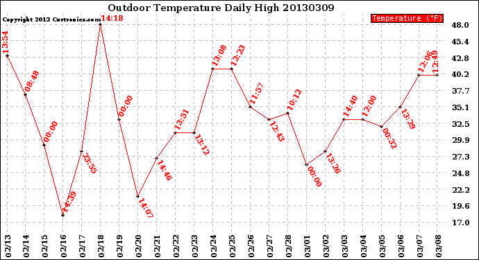 Milwaukee Weather Outdoor Temperature<br>Daily High