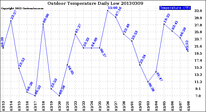 Milwaukee Weather Outdoor Temperature<br>Daily Low
