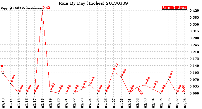 Milwaukee Weather Rain<br>By Day<br>(Inches)