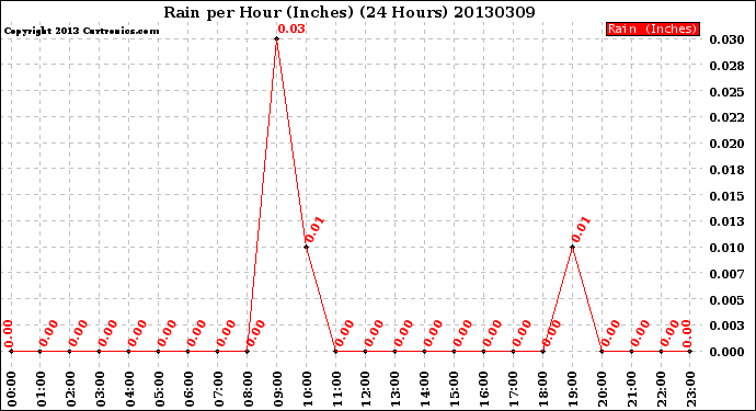 Milwaukee Weather Rain<br>per Hour<br>(Inches)<br>(24 Hours)