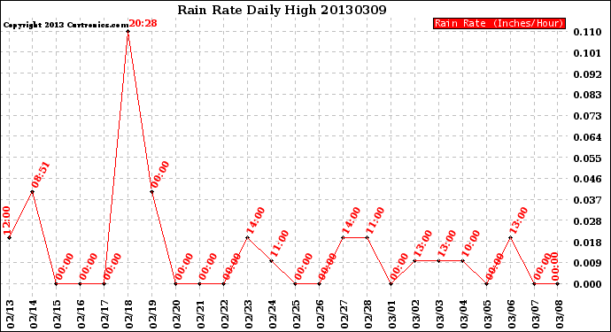 Milwaukee Weather Rain Rate<br>Daily High