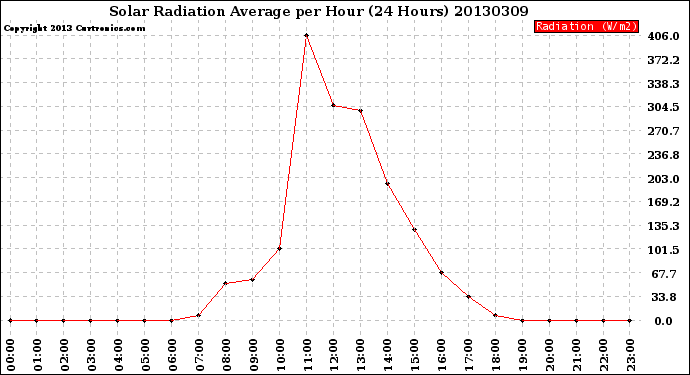 Milwaukee Weather Solar Radiation Average<br>per Hour<br>(24 Hours)
