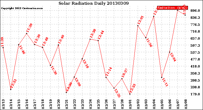 Milwaukee Weather Solar Radiation<br>Daily