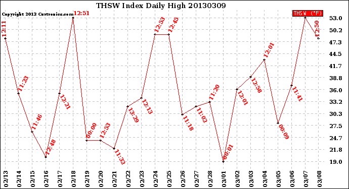 Milwaukee Weather THSW Index<br>Daily High
