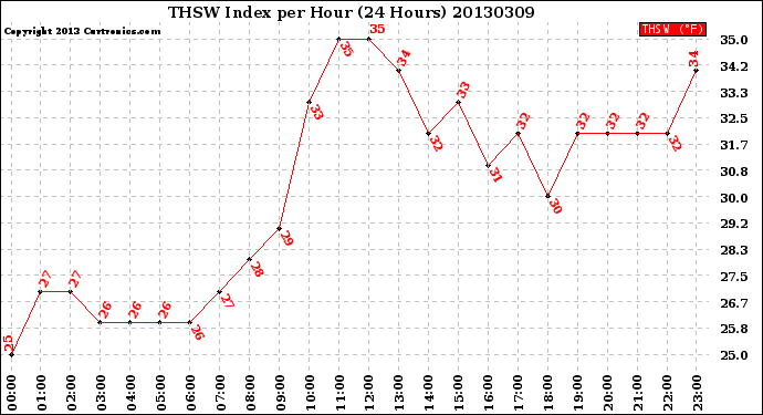 Milwaukee Weather THSW Index<br>per Hour<br>(24 Hours)