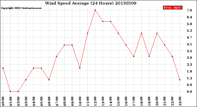 Milwaukee Weather Wind Speed<br>Average<br>(24 Hours)