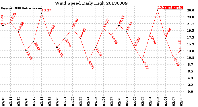 Milwaukee Weather Wind Speed<br>Daily High