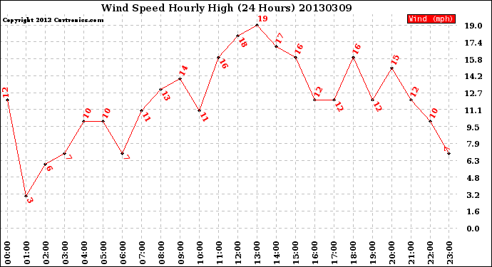 Milwaukee Weather Wind Speed<br>Hourly High<br>(24 Hours)
