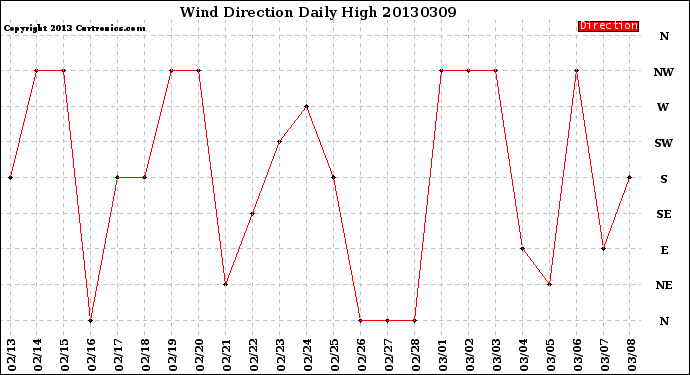 Milwaukee Weather Wind Direction<br>Daily High