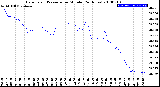 Milwaukee Weather Barometric Pressure<br>per Minute<br>(24 Hours)