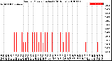 Milwaukee Weather Rain<br>per Minute<br>(Inches)<br>(24 Hours)