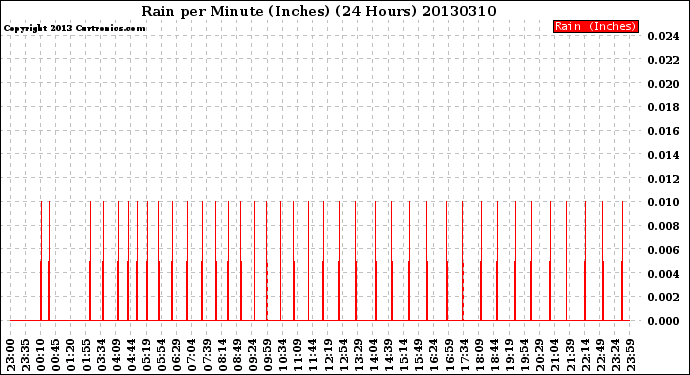 Milwaukee Weather Rain<br>per Minute<br>(Inches)<br>(24 Hours)