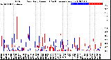 Milwaukee Weather Outdoor Rain<br>Daily Amount<br>(Past/Previous Year)