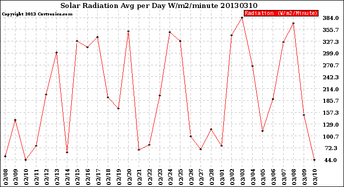 Milwaukee Weather Solar Radiation<br>Avg per Day W/m2/minute