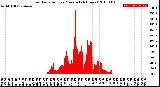 Milwaukee Weather Solar Radiation<br>per Minute<br>(24 Hours)