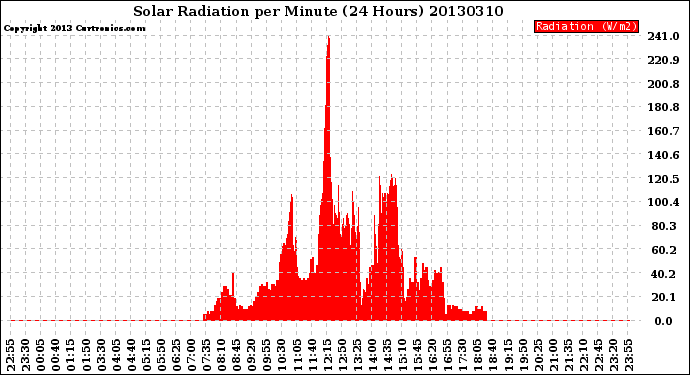 Milwaukee Weather Solar Radiation<br>per Minute<br>(24 Hours)