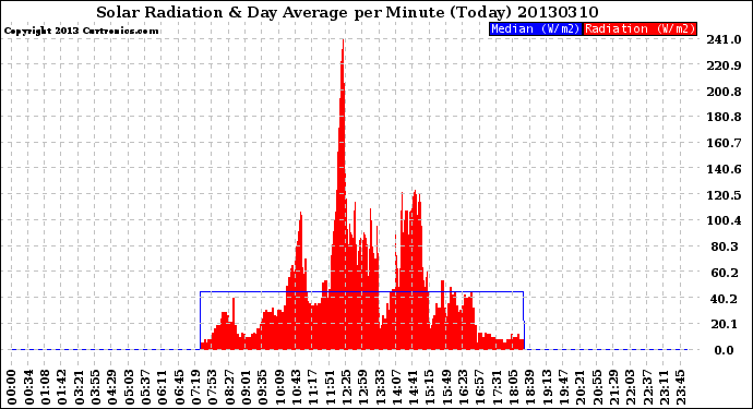 Milwaukee Weather Solar Radiation<br>& Day Average<br>per Minute<br>(Today)