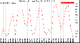 Milwaukee Weather Solar Radiation<br>per Day KW/m2