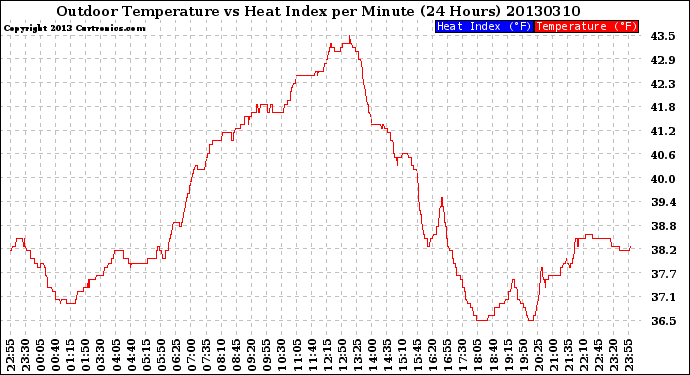 Milwaukee Weather Outdoor Temperature<br>vs Heat Index<br>per Minute<br>(24 Hours)