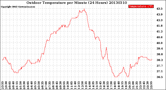 Milwaukee Weather Outdoor Temperature<br>per Minute<br>(24 Hours)