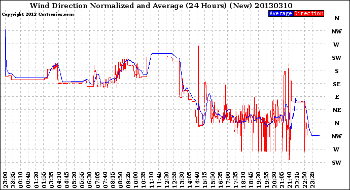 Milwaukee Weather Wind Direction<br>Normalized and Average<br>(24 Hours) (New)
