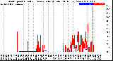 Milwaukee Weather Wind Speed<br>Actual and Average<br>by Minute<br>(24 Hours) (New)