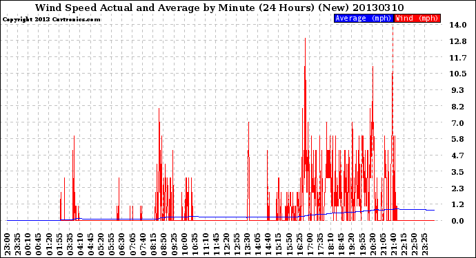 Milwaukee Weather Wind Speed<br>Actual and Average<br>by Minute<br>(24 Hours) (New)